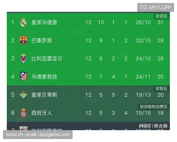 欧战赛季西甲积分榜表现及欧冠名额分配 欧战赛季西甲积分榜表现及欧冠名额分配